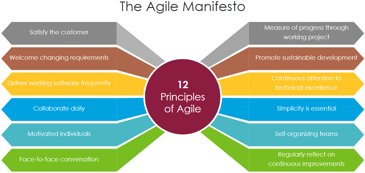 12 Principles of Agile