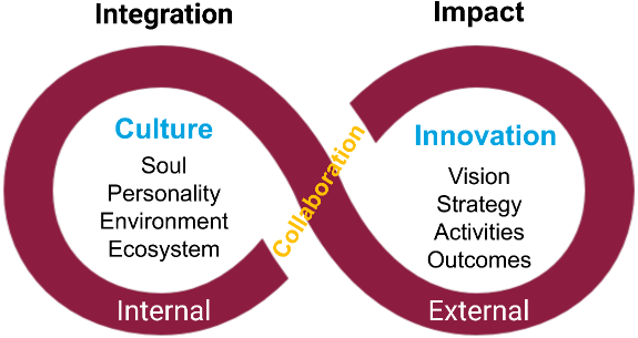 Culture and innovation diagram